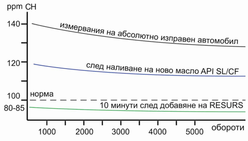 РЕСУРС намалява нивото на СН в изгорелите газове